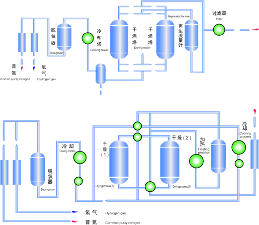 Deoxygenation Equipment Through Hydrogenation