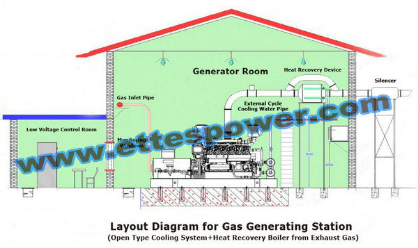 CHP Gas Generator (20kw/25kVA-1200kw/1500kVA)