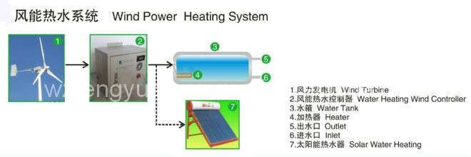 Wind Power/Generator Heating System