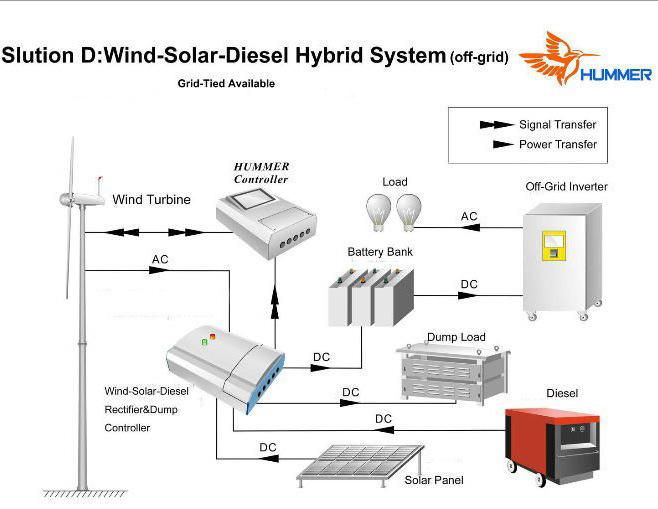 Small and Medium Sized Wind-Solar-Diesel Hybrid Wind Generators (H3.1-H20.8)