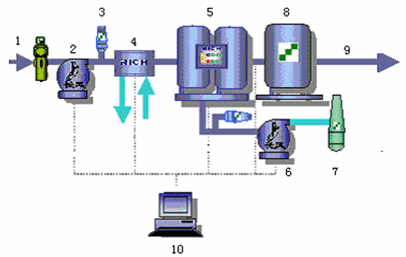 VPSA Oxygen Generator