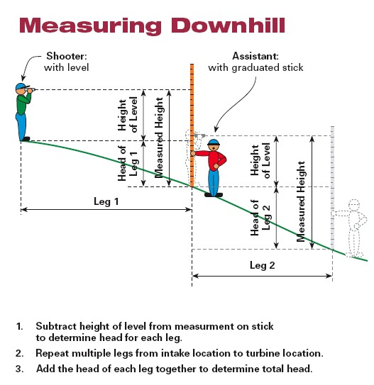 How to Measure The Water Head of Micro Hydro Turbine