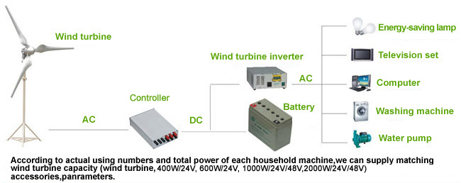 Wind Generator Set