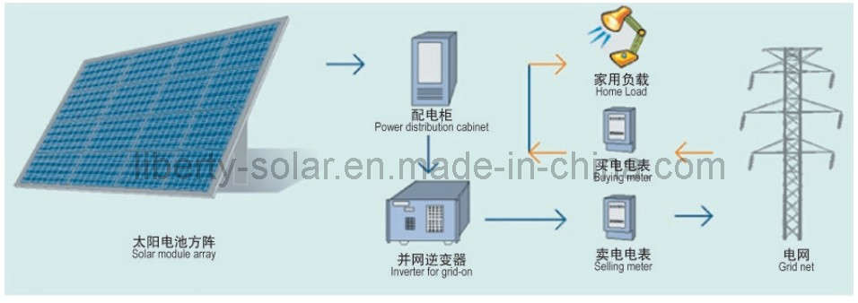 On-Grid Solar Power System