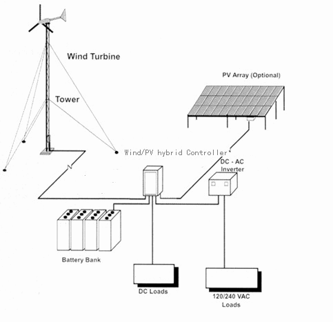 Best 2kw Wind/PV Hybrid System