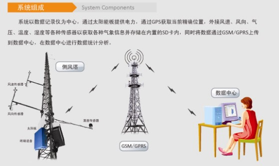 Wind Power Test System and Anemometer