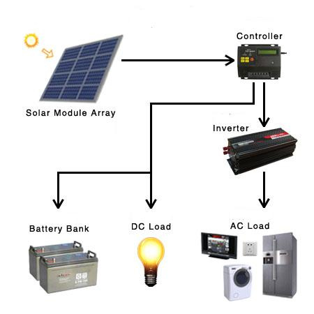 Off-Grid Solar Power System