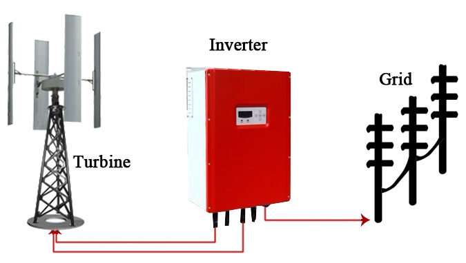 1kw Vertical Axis Wind Generatotr
