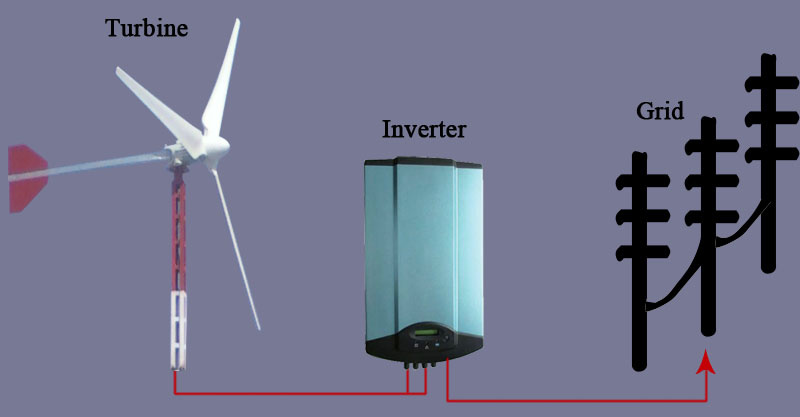 3kw Grid-Tie Wind Generator