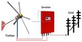 1kw Grid-Tie Wind Generator